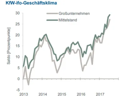 KfW ifo Mittelstandsbarometer Juli 2017