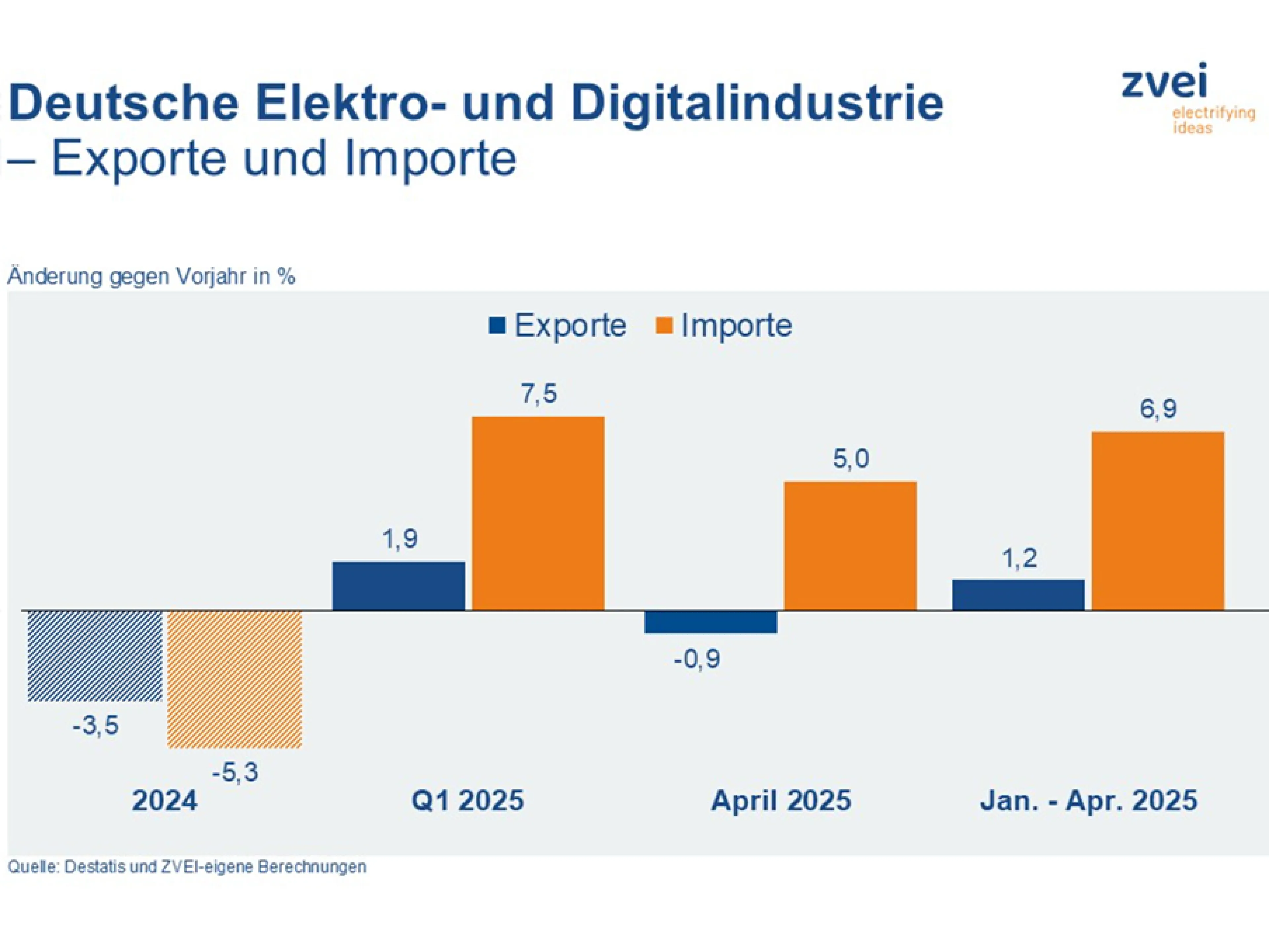 Entwicklung der Elektroexporte April 2025, Bild: ZVEI Entwicklung der Elektroexporte April 2025
