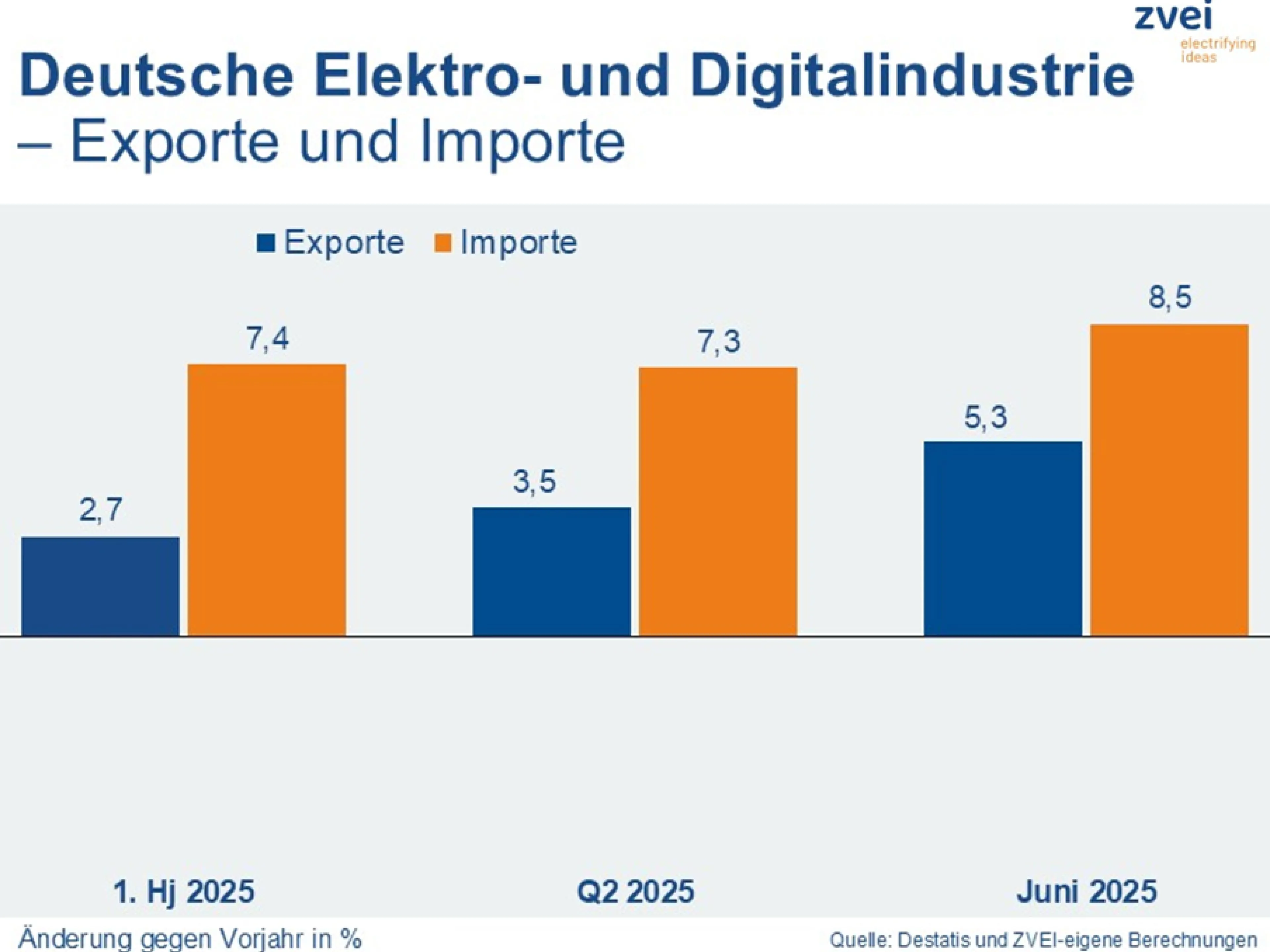 Deutsche Elektroexporte ziehen im ersten Halbjahr an, Bild: ZVEI Deutsche Elektroexporte ziehen im ersten Halbjahr an