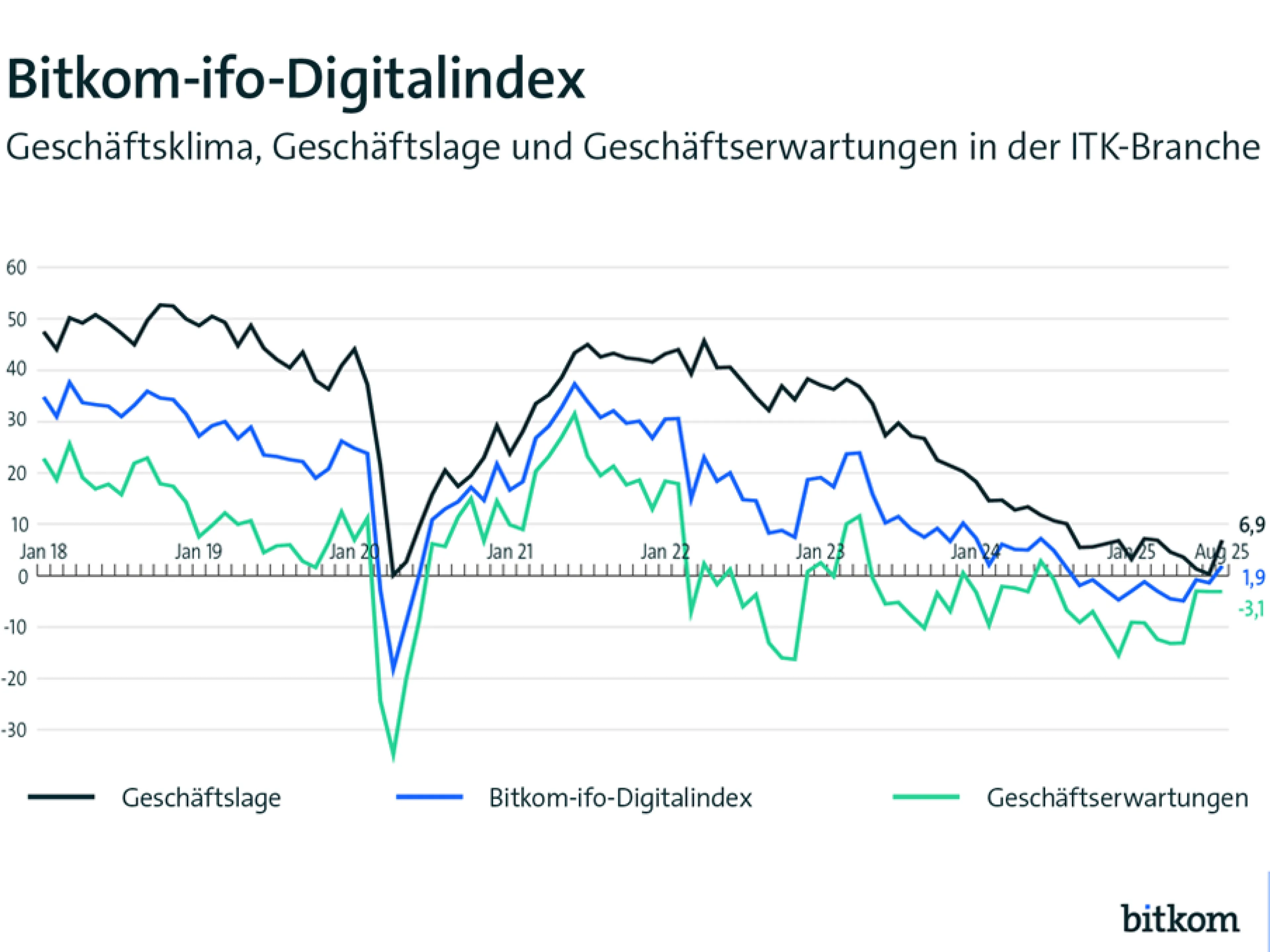 Die Geschäftslage in der Digitalwirtschaft hat sich im August 2025 endlich wieder verbessert, Bild: Bitkom Die Geschäftslage in der Digitalwirtschaft hat sich im August 2025 endlich wieder verbessert