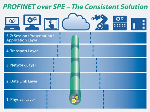 Eine durchgängige Profinet over SPE-Lösung vom Stecker bis zur Datenanbindung