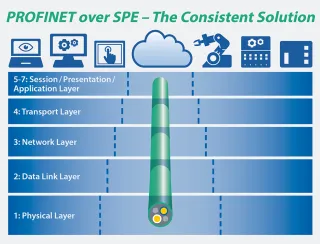 Eine durchgängige Profinet over SPE-Lösung vom Stecker bis zur Datenanbindung