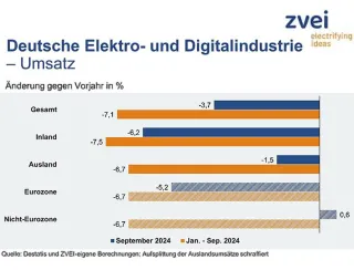 Umsatzentwicklung der deutschen Elektroindustrie im September 2024