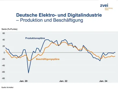 Aktuelle Entwicklung der Produktion und Beschäftigung in der deutschen Elektroindustrie