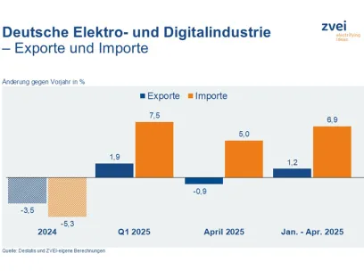 Entwicklung der Elektroexporte April 2025, Bild: ZVEI Entwicklung der Elektroexporte April 2025
