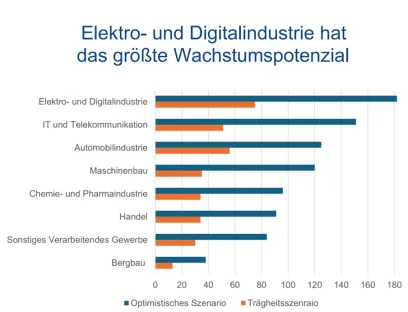 Industrie-Wertschöpfung aus Wachstumsmärkten im Jahr 2035, nach Branchen in Mrd. Euro Wertschöpfung aus Deutschland; Vergleich: Optimistisches Szenario und Trägheitsszenario (Quelle: IW Consult), Bild: ZVEI Industrie-Wertschöpfung aus Wachstumsmärkten im Jahr 2035, die Elektroindustrie hat das größte Wachstumspotential