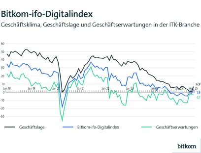 Die Geschäftslage in der Digitalwirtschaft hat sich im August 2025 endlich wieder verbessert, Bild: Bitkom Die Geschäftslage in der Digitalwirtschaft hat sich im August 2025 endlich wieder verbessert