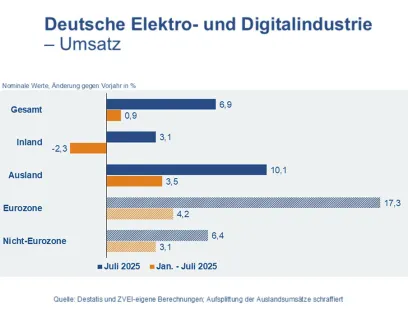 Umsatzentwicklung der deutschen Elektroindustrie im August 2025, Bild: ZVEI Umsatzentwicklung der deutschen Elektroindustrie im August 2025