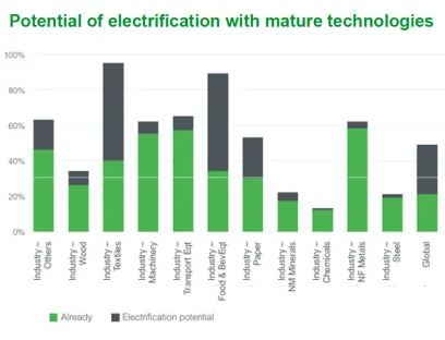 Potenzial der Elektrifizierung im Industriebereich mit ausgereiften Technologien Grün: aktueller Elektrifizierungsgrad pro Sektor. Grau: Elektrifizierungspotenzial mit leicht verfügbaren Technologien, für die keine tiefgreifenden Umrüstungen erforderlich sind, Bild: Auszug aus dem Schneider Electric Bericht Potenzial der Elektrifizierung im Industriebereich mit ausgereiften Technologien Grün: aktueller Elektrifizierungsgrad pro Sektor. Grau: Elektrifizierungspotenzial mit leicht verfügbaren Technologien, für die keine tiefgreifenden Umrüstungen erforderlich sind.