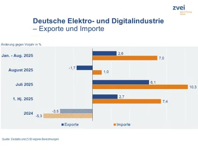 Entwicklung der deutschen Elektroexporte im August 2025, Bild: ZVEI Deutsche Elektroexporte im August 2025