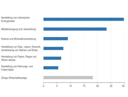 Energieverwendung in der Industrie 2021