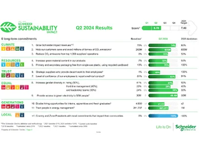 Der SSI Score bietet auf einer 10-Punkte-Skala ein Gesamtmaß für den Fortschritt von Schneider Electric in Bezug auf seine Nachhaltigkeitsziele