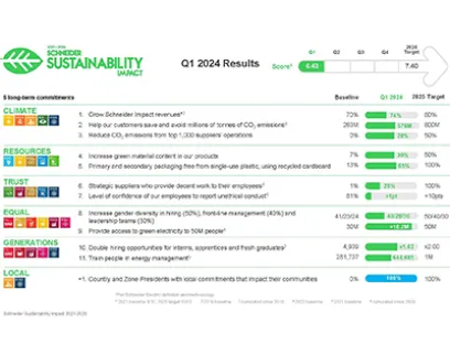 Der aktuelle Nachhaltigkeitsbericht für Q1 2024 zeigt Fortschritte bei den Emissionsreduktionen in der Supply Chain