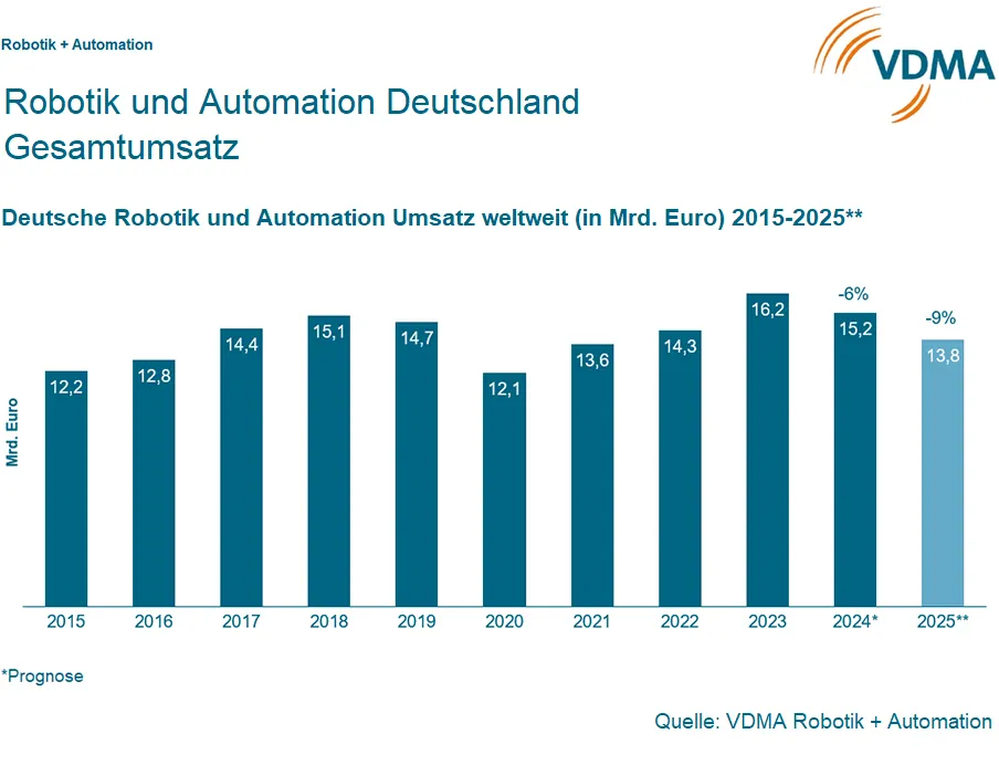 VDMA Umsatzprognose 2025 für den Bereich Robotik und Automation