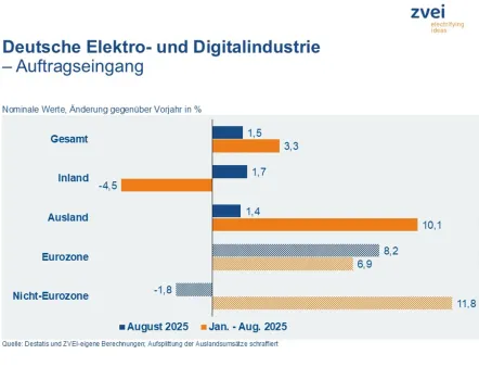 Entwicklung des Auftragseingangs der deutschen Elektroindustrie August und ersten acht Monate 2025, Bild: ZVEI Entwicklung des Auftragseingangs der deutschen Elektroindustrie August und ersten acht Monate 2025