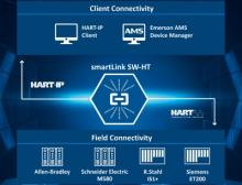 „smartLink SW-HT“ von Softing Industrial erlaubt den Zugriff auf Konfigurations- und Diagnosedaten