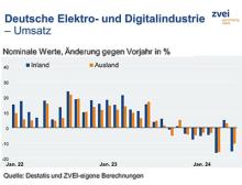 Erneuter Umsatzrückgang in der deutschen Elektroindustrie im Mai 2024